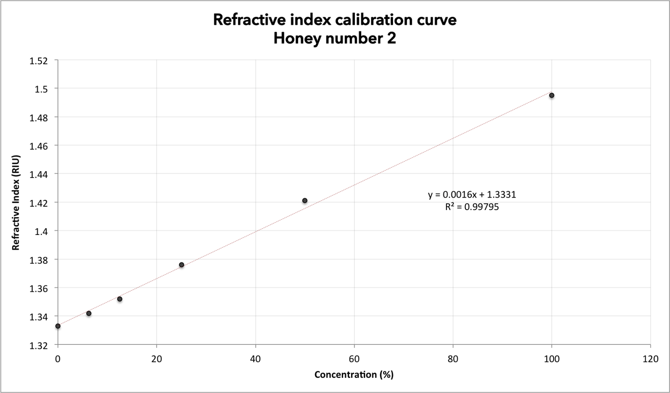 Dilution series with honey teacher