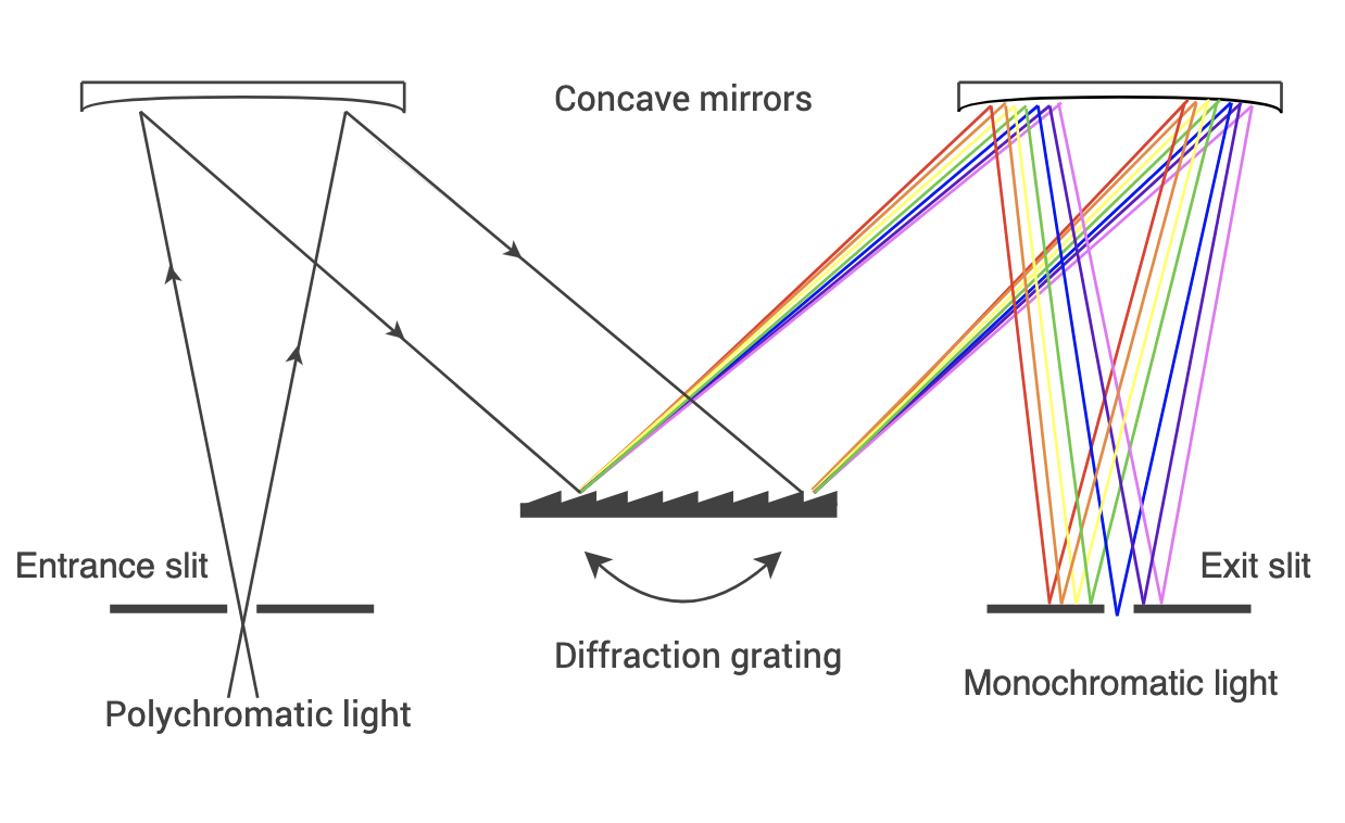 What is a monochromator in a UVVis spectrophotometer?
