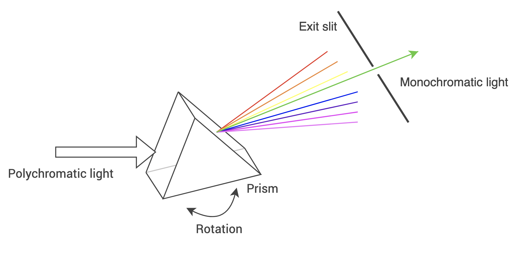 What is a monochromator in a UVVis spectrophotometer?