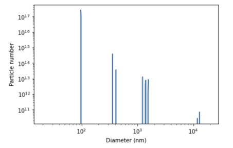 particle size dist