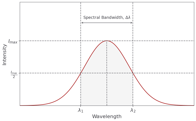 spectral-bandwidth